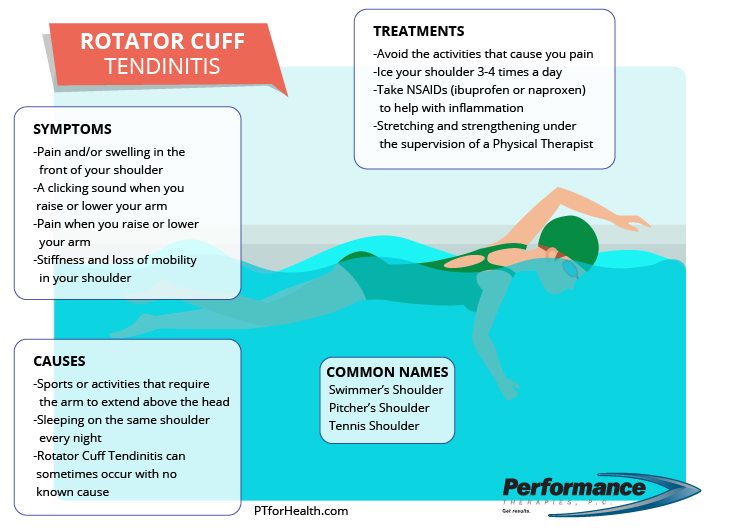 rotator cuff causes