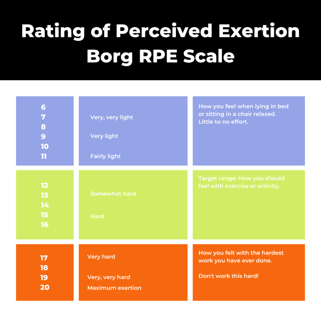 Rating of Perceived Exertion Borg RPE Scale